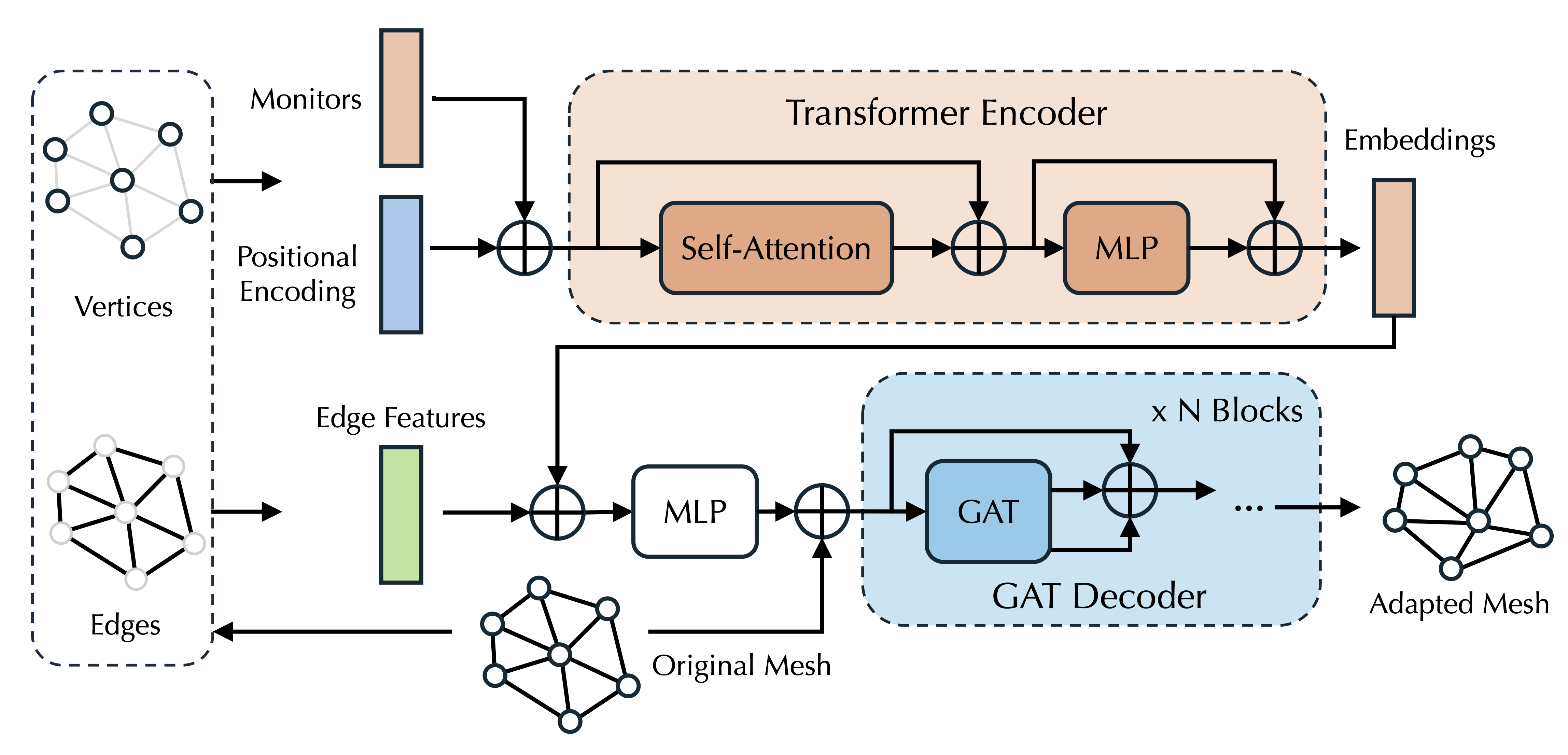 Towards Universal Mesh Movement Networks